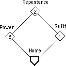 1st--Conviction, 2nd--Repentance, 3rd--Grace/Power, then--Home Base